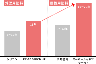 屋根は建物の中で紫外線が一番当たりやすく、外壁以上に劣化しやすい場所です。塗り替えのタイミングが同時期になるようにするためにも、屋根用塗料は外壁用塗料よりも耐候性の高いものを選びましょう。